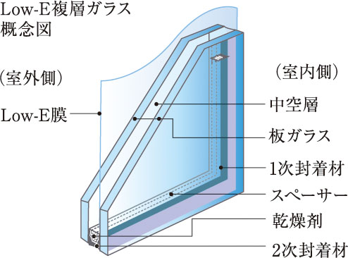 冷暖房効率を高める
Low-E複層ガラスを採用