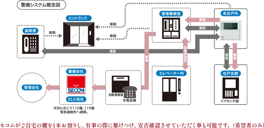 24時間体制の防犯システム