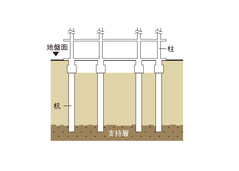 基礎（杭基礎方式）