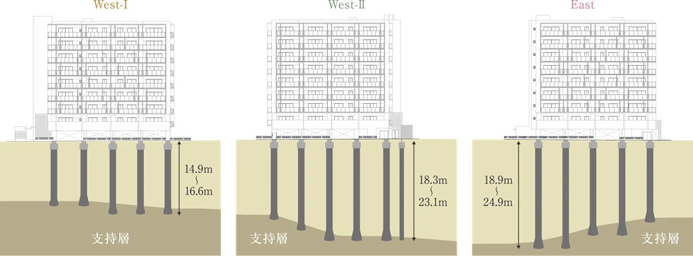 安全な基礎構造