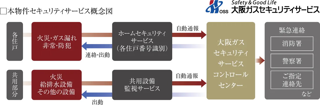 大阪ガスセキュリティサービスの24時間遠隔監視システム