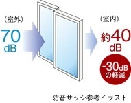 防音サッシ