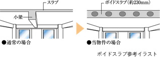 ボイドスラブ工法