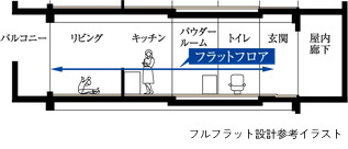 フルフラット設計