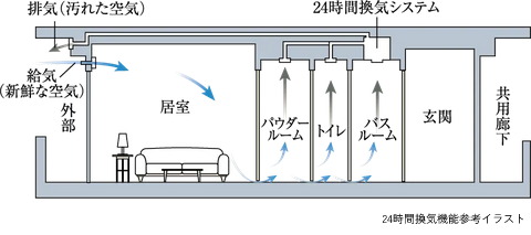 24時間換気機能付浴室暖房乾燥機