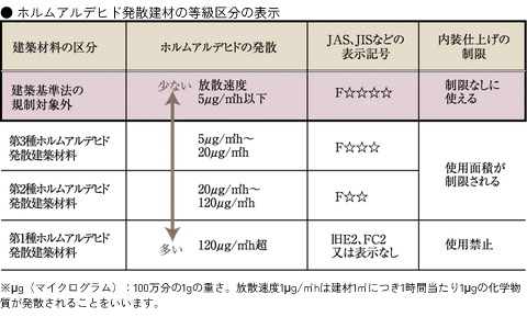 シックハウス対策
