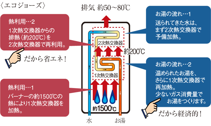 排熱を利用して効率よくお湯をつくるエコジョーズ