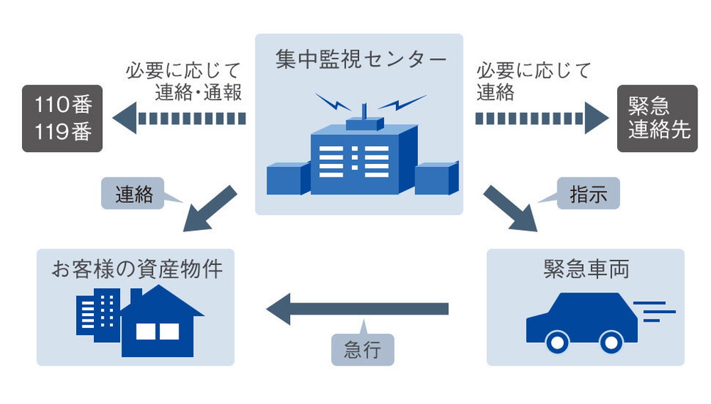 パブリックエリア&カーセキュリティ