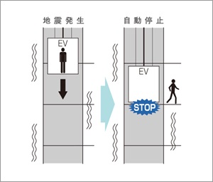 管制運転付エレベーター