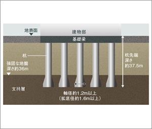 場所打ちコンクリート工法