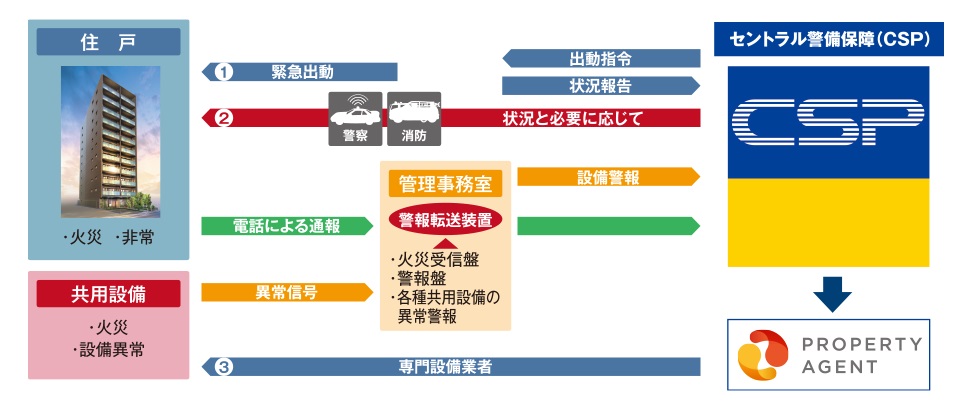 CSP（セントラル警備保障）24時間セキュリティ