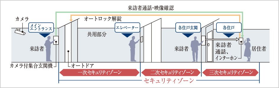 トリプルセキュリティ採用
