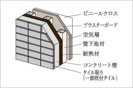 遮音性に配慮したコンクリート厚