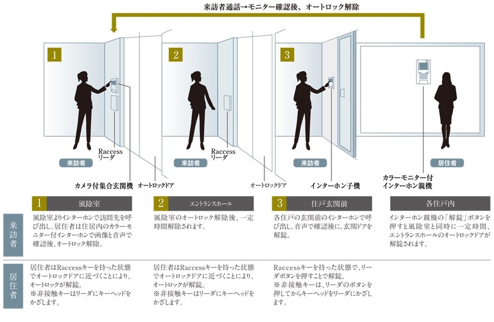 TVモニター付オートロックシステム採用