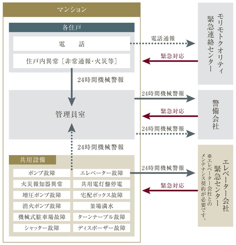 安心の24時間セキュリティシステム