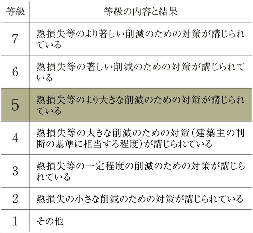 断熱等性能等級