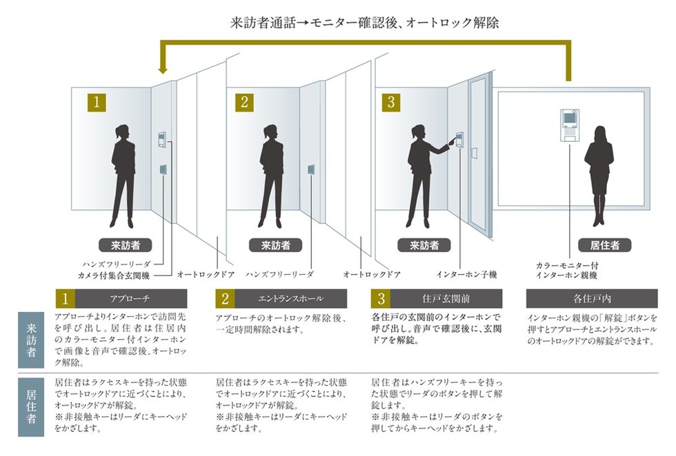 TVモニター付オートロックシステム採用