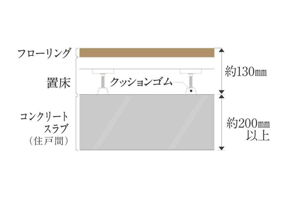 住戸間の床コンクリート厚みは約200ｍｍ以上