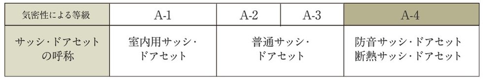 気密性に優れたサッシ