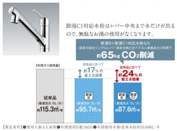 シングルレバー混合水栓で省エネ効果は約24％