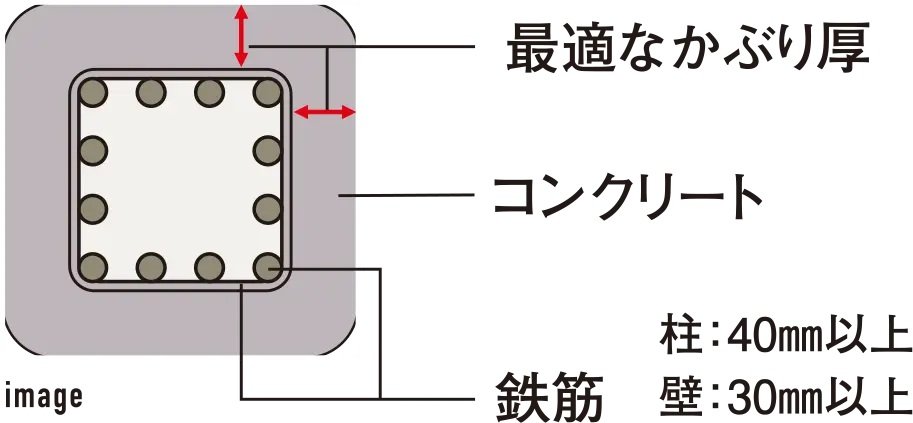 最適な「かぶり厚」