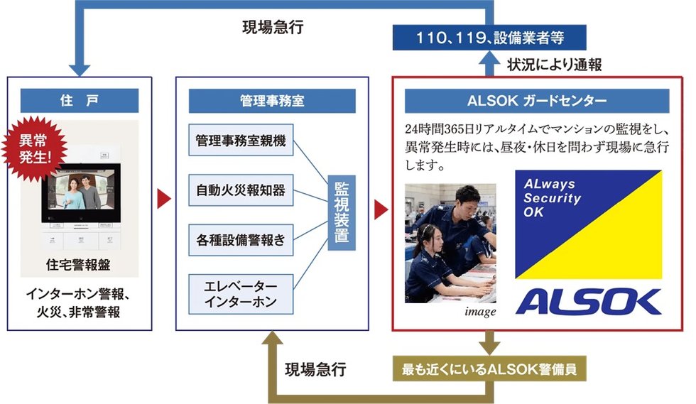24時間セキュリティシステム