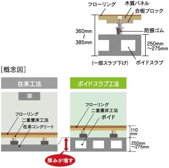 ボイドスラブ工法(乾式遮音二重置床)