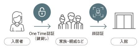 顔認証によるOne Time(鍵貸し)機能で時間制限付きの合鍵を実現。