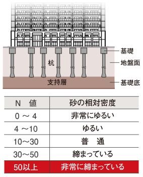 強固な地盤・頑強な基礎構造に加えて厳格な耐震強度チェック