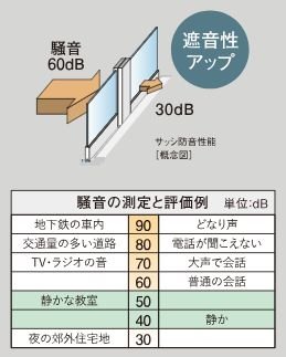 断熱・防音サッシ採用
