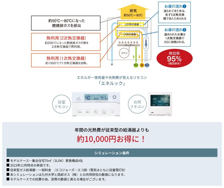 高効率給湯器「エコジョーズ」。