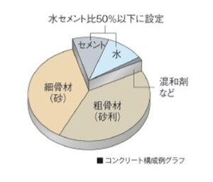 水セメント比