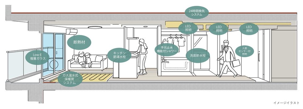 室内の快適性が向上