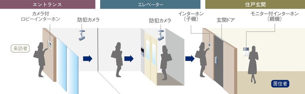 共用部セキュリティ
