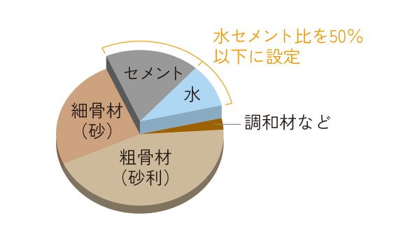 水セメント比