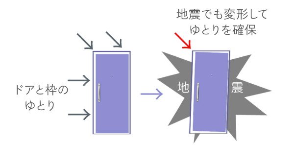 防音サッシT-1等級相当概念図