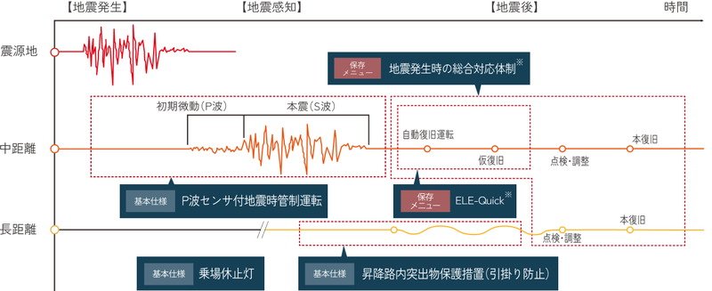 地震時管制機能付エレベーター
