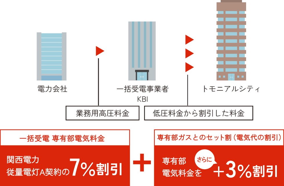 KBIの一括受電