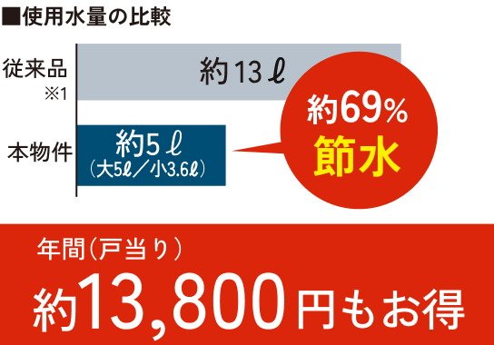環境と家計にやさしい｢節水トイレ｣
