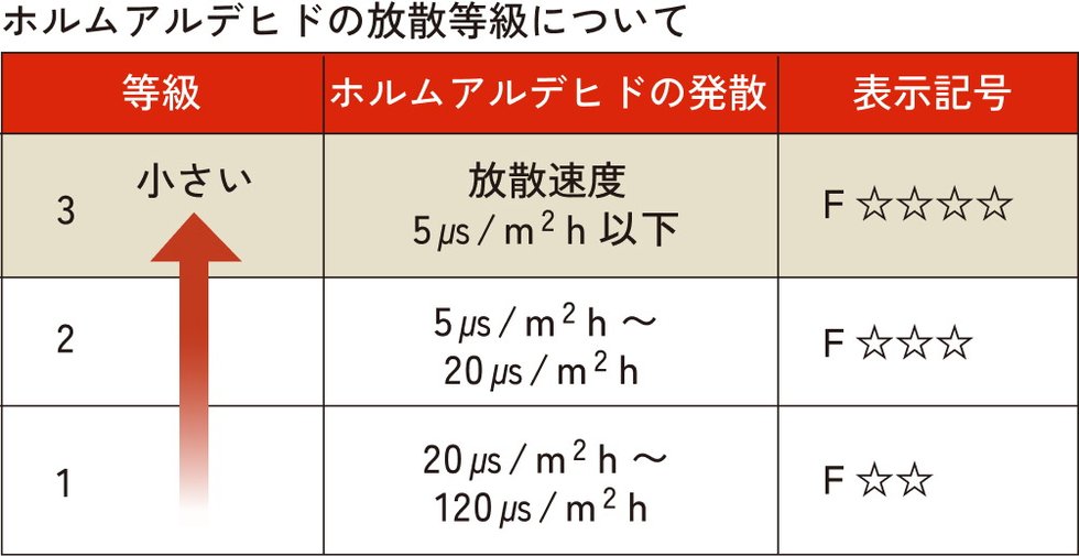 シックハウス対策