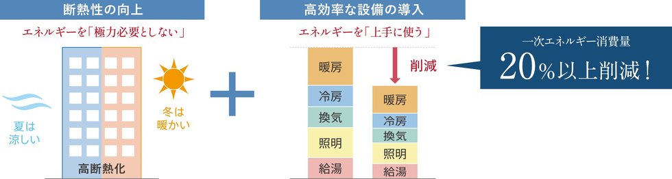快適性と省エネを両立する、「ZEH-M Oriented」の仕様を採用。