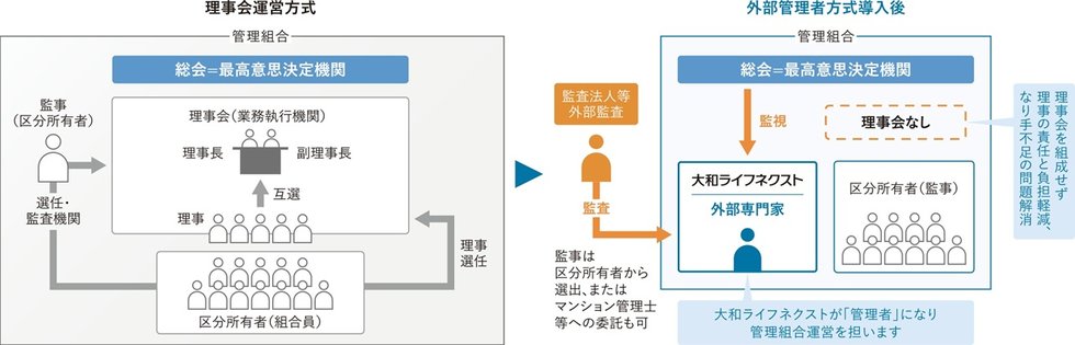 居住者の負担を軽減する「外部管理者方式」を採用。