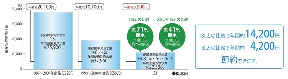 超節水&節電のECOトイレ
