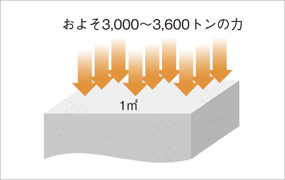 高いコンクリートの設計基準強度