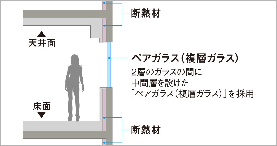本マンションは断熱等性能等級5を取得
