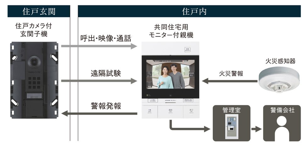 共同住宅用自動火災報知システム