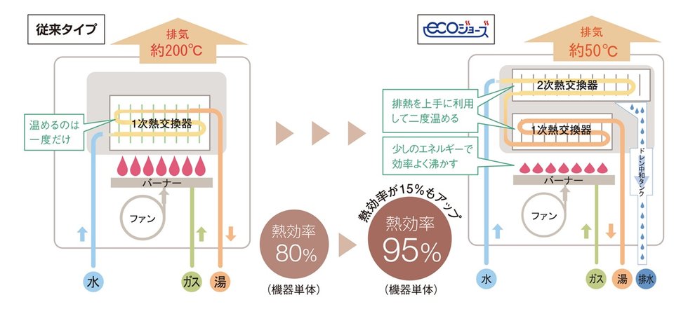 給湯時の排熱を上手に利用する「エコジョーズ」