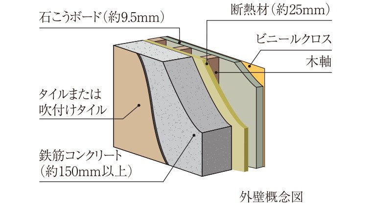 外壁・戸境壁