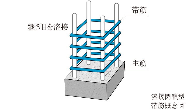 溶接閉鎖型筋