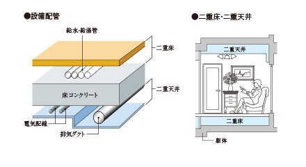 二重床・二重天井設計